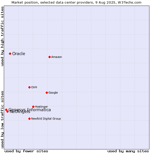 Market position of Oracle vs. NetAngels vs. Genesys Informatica