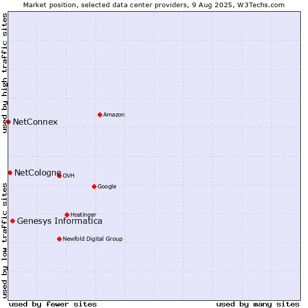 Market position of Genesys Informatica vs. NetCologne vs. NetConnex