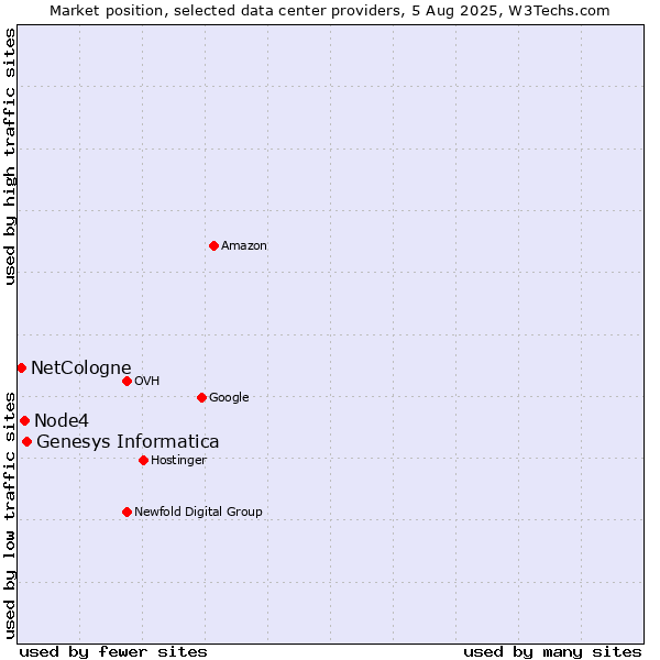 Market position of Genesys Informatica vs. Node4 vs. NetCologne