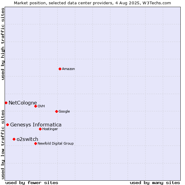 Market position of o2switch vs. Genesys Informatica vs. NetCologne