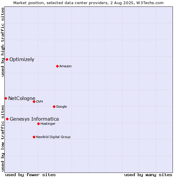 Market position of Genesys Informatica vs. Optimizely vs. NetCologne
