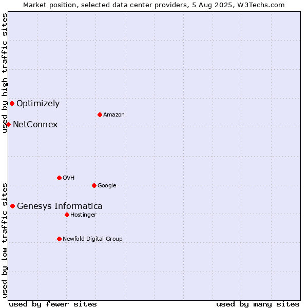 Market position of Genesys Informatica vs. Optimizely vs. NetConnex