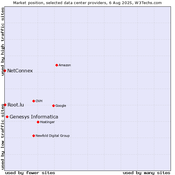 Market position of Genesys Informatica vs. Root.lu vs. NetConnex