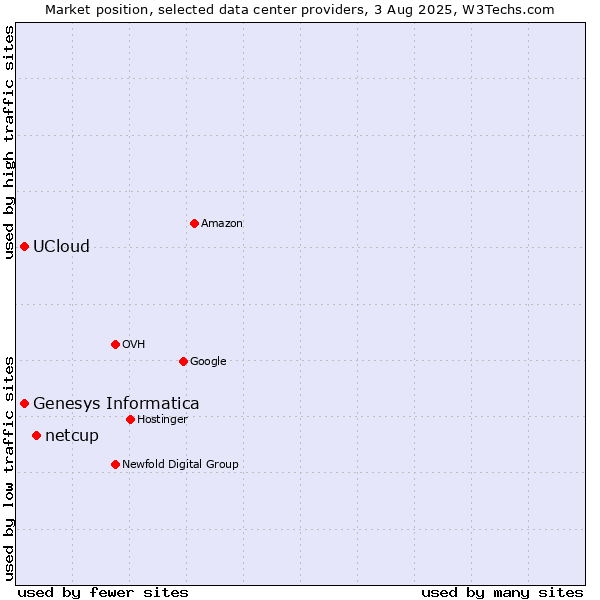 Market position of netcup vs. Genesys Informatica vs. UCloud