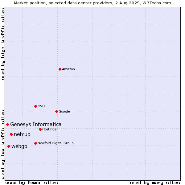Market position of netcup vs. webgo vs. Genesys Informatica