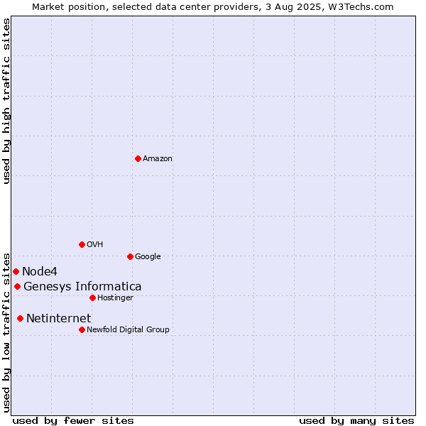 Market position of Netinternet vs. Genesys Informatica vs. Node4