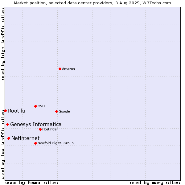 Market position of Netinternet vs. Genesys Informatica vs. Root.lu