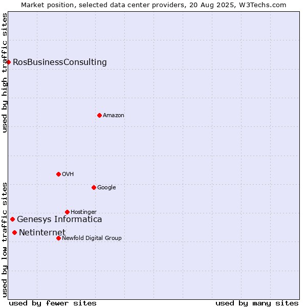 Market position of Netinternet vs. Genesys Informatica vs. RosBusinessConsulting