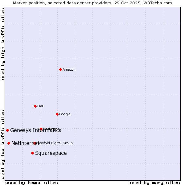 Market position of Squarespace vs. Netinternet vs. Genesys Informatica