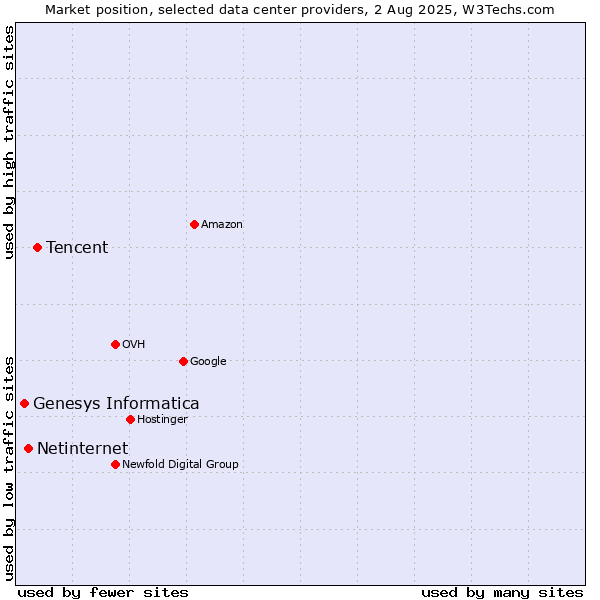 Market position of Tencent vs. Netinternet vs. Genesys Informatica