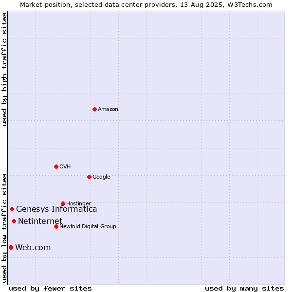 Market position of Netinternet vs. Genesys Informatica vs. Web.com