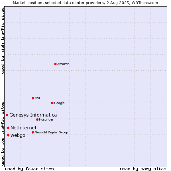 Market position of webgo vs. Netinternet vs. Genesys Informatica