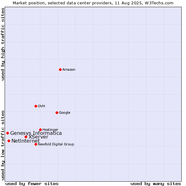 Market position of XServer vs. Netinternet vs. Genesys Informatica