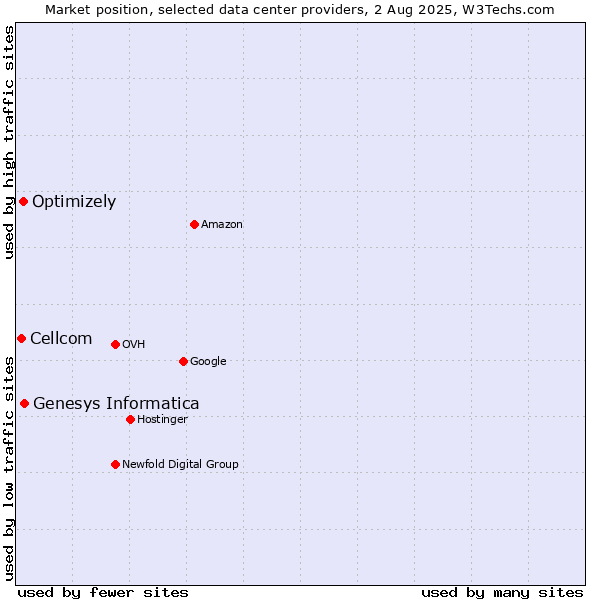 Market position of Genesys Informatica vs. Optimizely vs. Cellcom