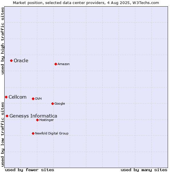 Market position of Oracle vs. Genesys Informatica vs. Cellcom
