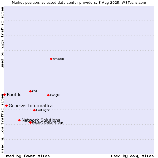 Market position of Network Solutions vs. Genesys Informatica vs. Root.lu