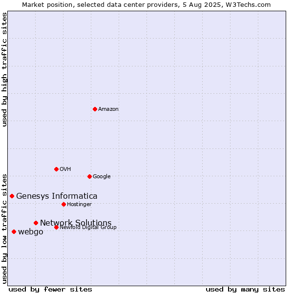 Market position of Network Solutions vs. webgo vs. Genesys Informatica