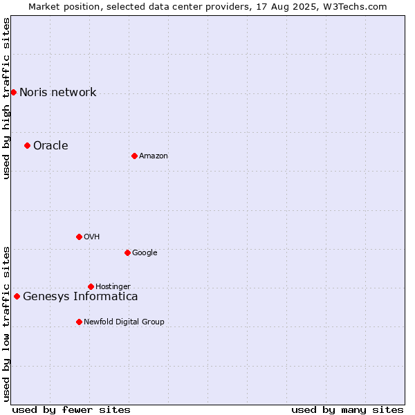 Market position of Oracle vs. Genesys Informatica vs. Noris network