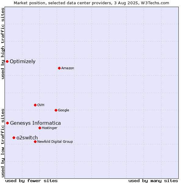 Market position of o2switch vs. Genesys Informatica vs. Optimizely