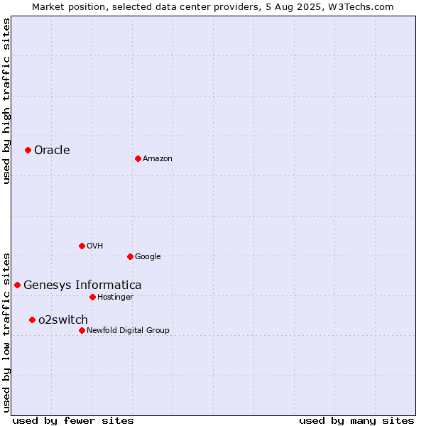 Market position of o2switch vs. Oracle vs. Genesys Informatica