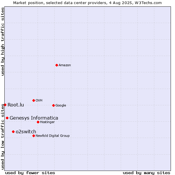 Market position of o2switch vs. Genesys Informatica vs. Root.lu