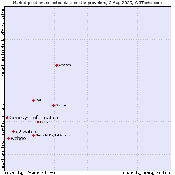 Market position of o2switch vs. webgo vs. Genesys Informatica