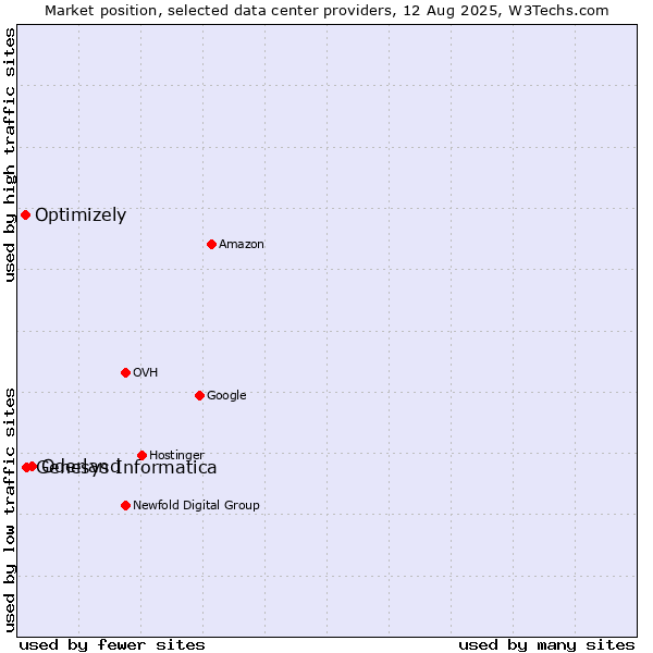Market position of Oderland vs. Genesys Informatica vs. Optimizely