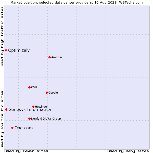 Market position of One.com vs. Genesys Informatica vs. Optimizely