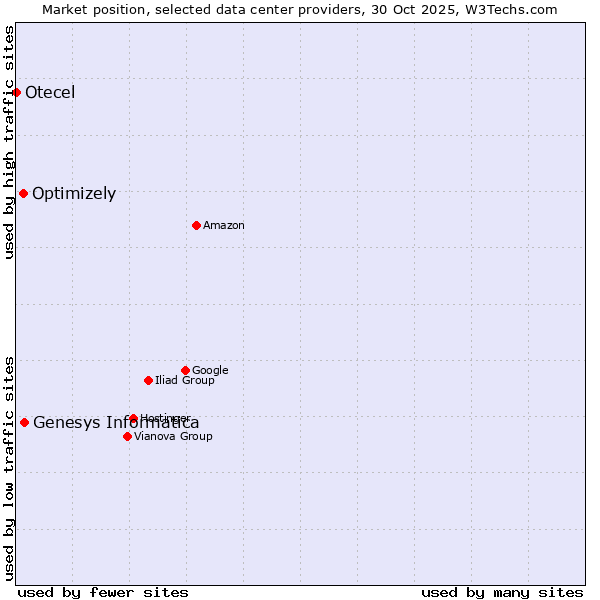 Market position of Genesys Informatica vs. Optimizely vs. Otecel