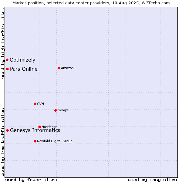 Market position of Pars Online vs. Genesys Informatica vs. Optimizely