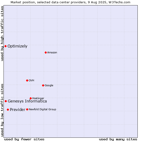Market position of Previder vs. Genesys Informatica vs. Optimizely