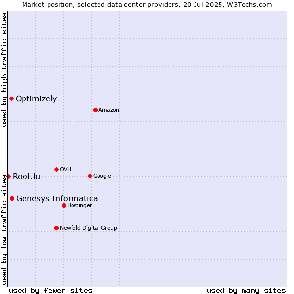 Market position of Genesys Informatica vs. Optimizely vs. Root.lu