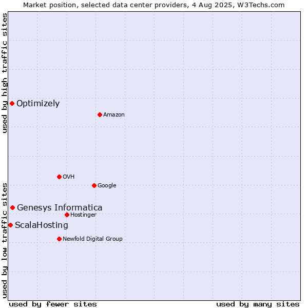 Market position of Genesys Informatica vs. Optimizely vs. ScalaHosting