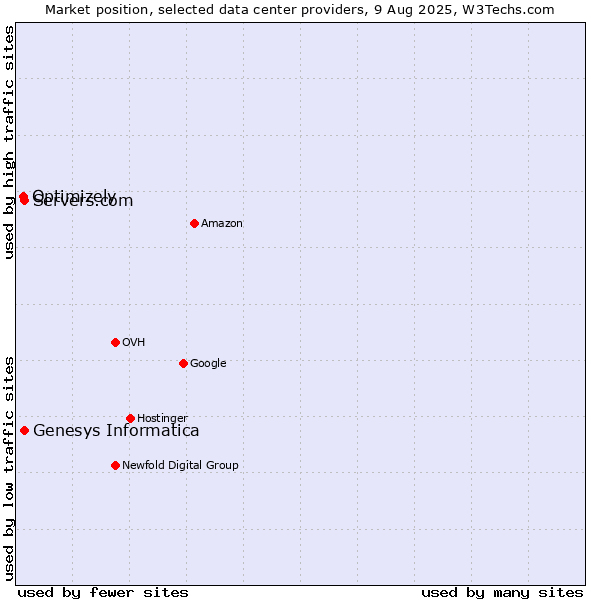 Market position of Servers.com vs. Genesys Informatica vs. Optimizely