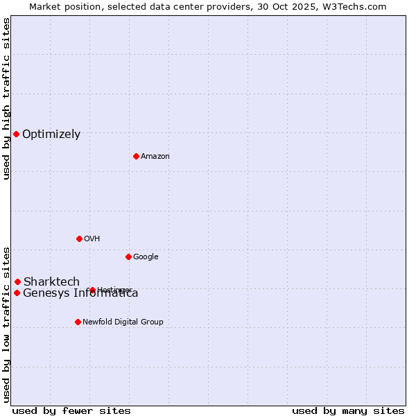 Market position of Sharktech vs. Genesys Informatica vs. Optimizely