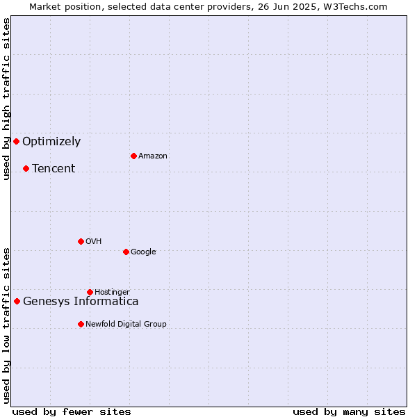 Market position of Tencent vs. Genesys Informatica vs. Optimizely