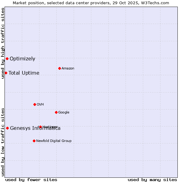 Market position of Genesys Informatica vs. Optimizely vs. Total Uptime