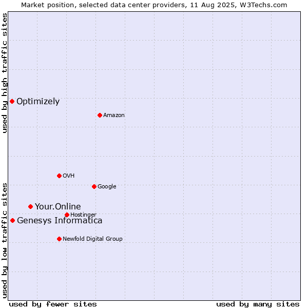 Market position of Your.Online vs. Genesys Informatica vs. Optimizely