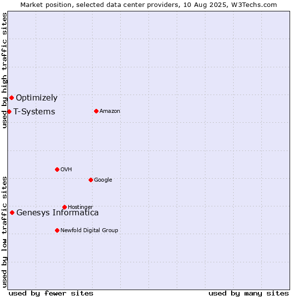 Market position of Genesys Informatica vs. Optimizely vs. T-Systems