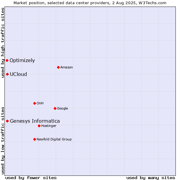 Market position of Genesys Informatica vs. UCloud vs. Optimizely