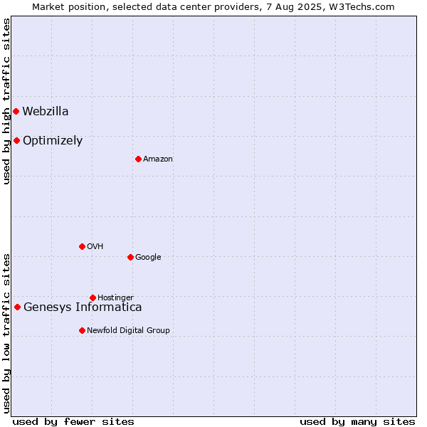 Market position of Genesys Informatica vs. Optimizely vs. Webzilla