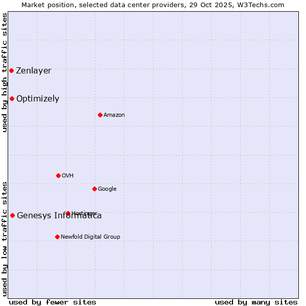 Market position of Genesys Informatica vs. Optimizely vs. Zenlayer