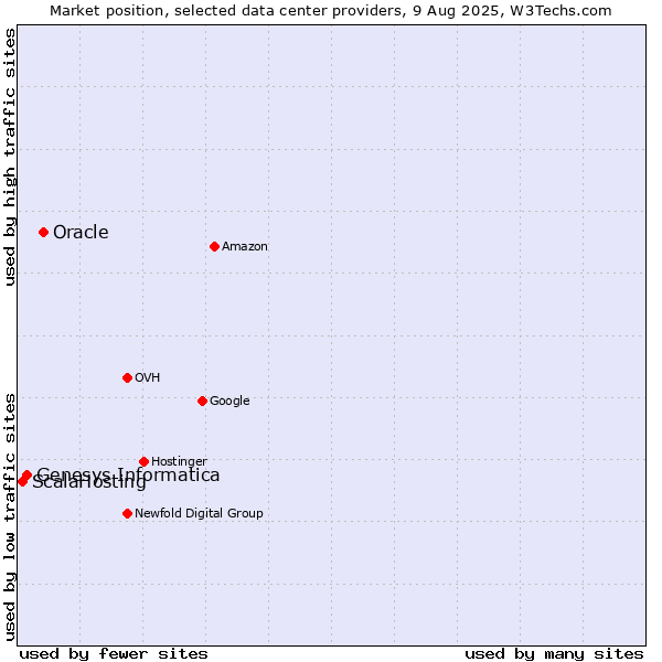 Market position of Oracle vs. Genesys Informatica vs. ScalaHosting