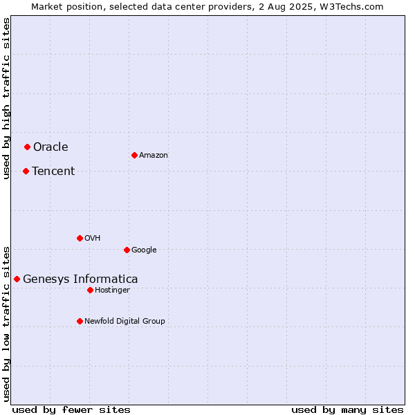 Market position of Oracle vs. Tencent vs. Genesys Informatica