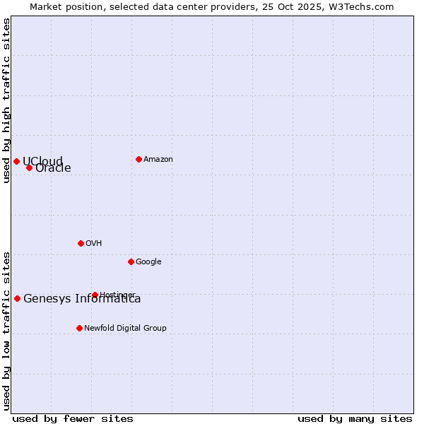 Market position of Oracle vs. Genesys Informatica vs. UCloud