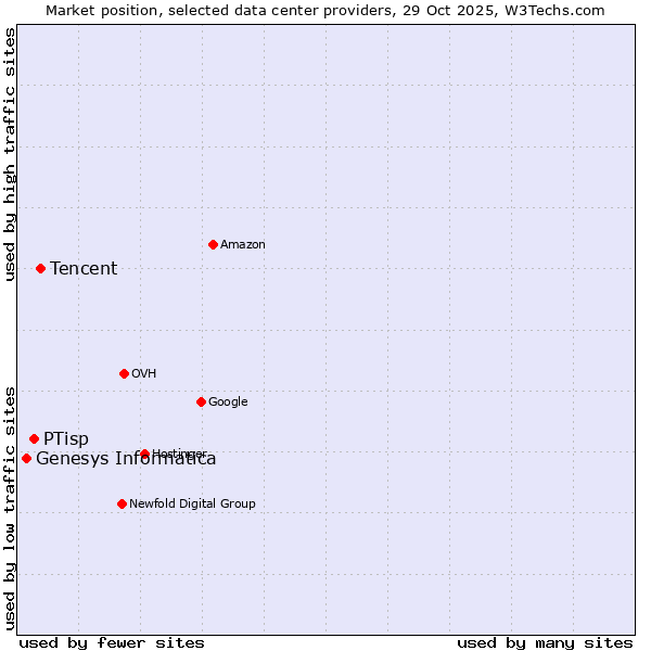 Market position of Tencent vs. PTisp vs. Genesys Informatica