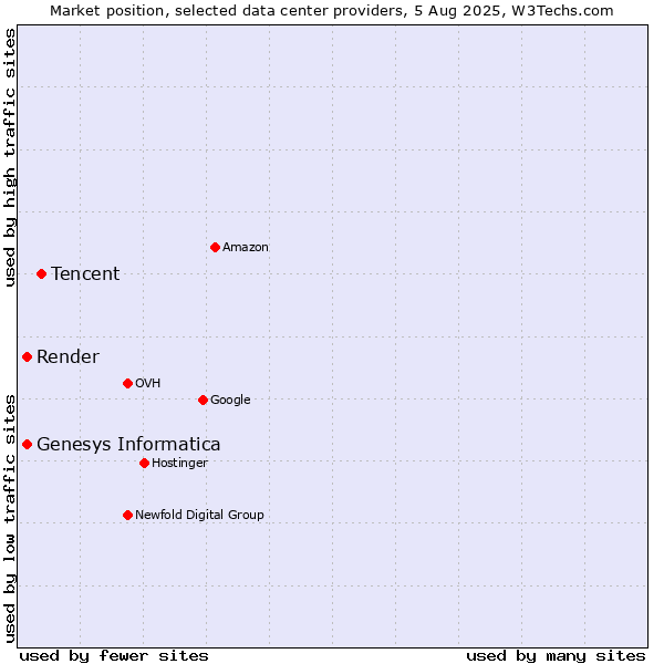 Market position of Tencent vs. Genesys Informatica vs. Render