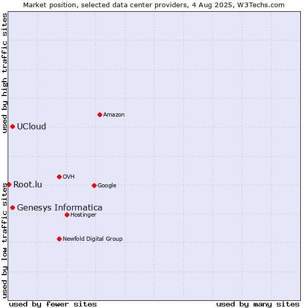 Market position of Genesys Informatica vs. UCloud vs. Root.lu