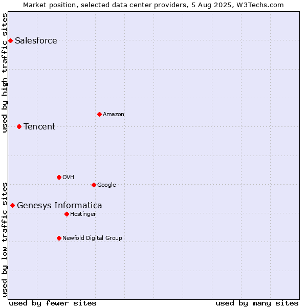 Market position of Tencent vs. Genesys Informatica vs. Salesforce