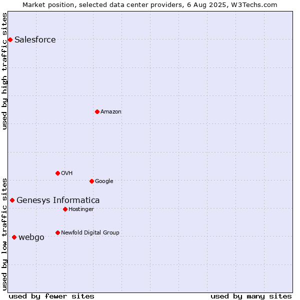 Market position of webgo vs. Genesys Informatica vs. Salesforce